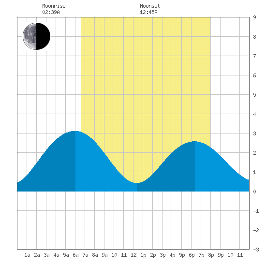 Richmond Plantation tide chart for Saturday, April 23, 2022