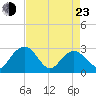 Richmond Plantation tide chart for Saturday, April 23, 2022