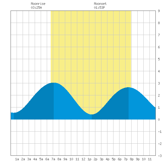 Richmond Plantation tide chart for Sunday, April 24, 2022