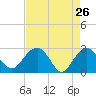 Richmond Plantation tide chart for Tuesday, April 26, 2022