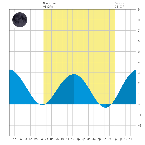 Richmond Plantation tide chart for Saturday, April 30, 2022
