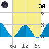 Richmond Plantation tide chart for Saturday, April 30, 2022