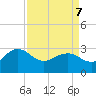 Richmond Plantation tide chart for Thursday, April 7, 2022