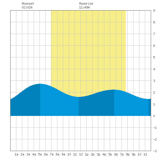 Richmond Plantation tide chart for Friday, April 8, 2022
