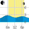 Richmond Plantation tide chart for Saturday, April 9, 2022