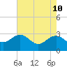 Richmond Plantation tide chart for Tuesday, May 10, 2022