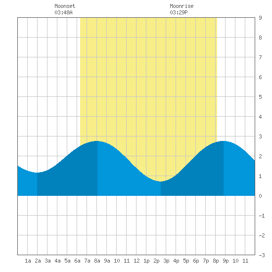 Richmond Plantation tide chart for Wednesday, May 11, 2022
