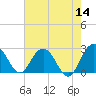 Richmond Plantation tide chart for Saturday, May 14, 2022