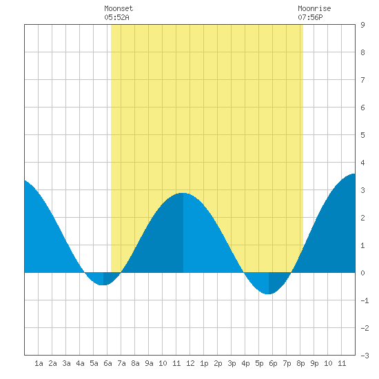 Richmond Plantation tide chart for Sunday, May 15, 2022