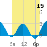 Richmond Plantation tide chart for Sunday, May 15, 2022