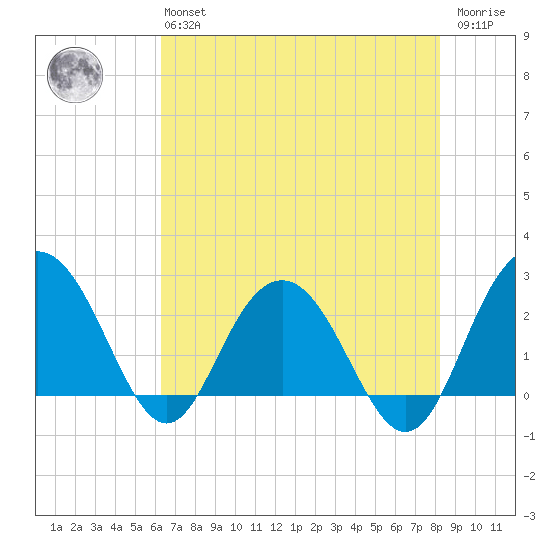 Richmond Plantation tide chart for Monday, May 16, 2022