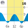 Richmond Plantation tide chart for Monday, May 16, 2022