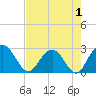 Richmond Plantation tide chart for Sunday, May 1, 2022