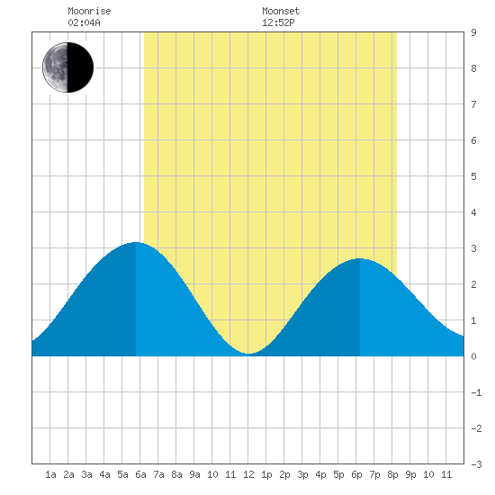Richmond Plantation tide chart for Sunday, May 22, 2022