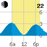 Richmond Plantation tide chart for Sunday, May 22, 2022