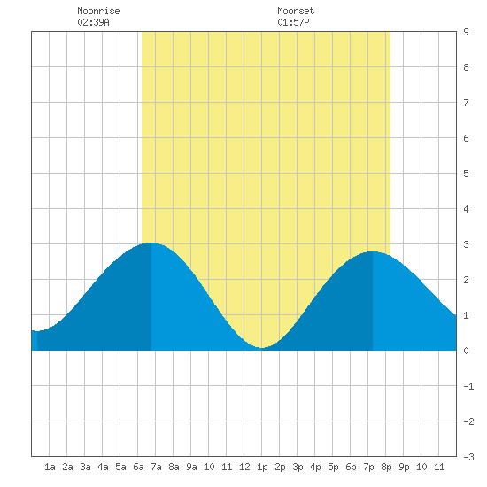 Richmond Plantation tide chart for Monday, May 23, 2022