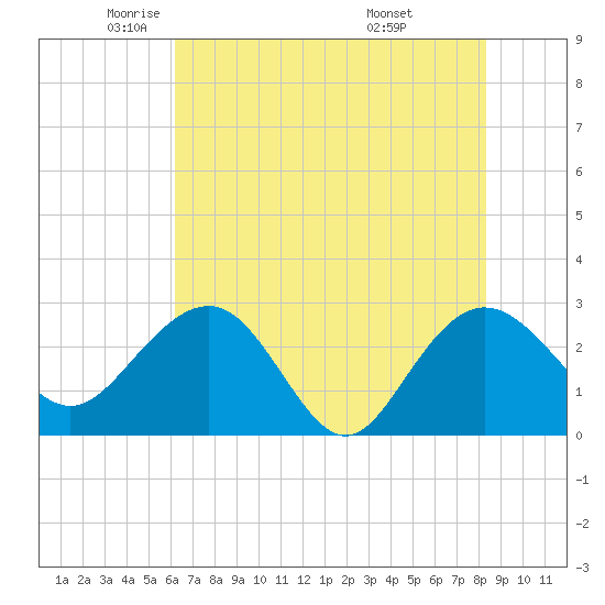 Richmond Plantation tide chart for Tuesday, May 24, 2022