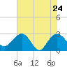 Richmond Plantation tide chart for Tuesday, May 24, 2022