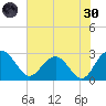 Richmond Plantation tide chart for Monday, May 30, 2022