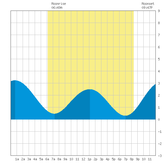 Richmond Plantation tide chart for Tuesday, May 31, 2022