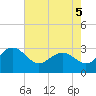 Richmond Plantation tide chart for Thursday, May 5, 2022
