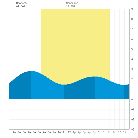 Richmond Plantation tide chart for Saturday, May 7, 2022