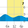 Richmond Plantation tide chart for Saturday, May 7, 2022