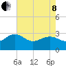 Richmond Plantation tide chart for Sunday, May 8, 2022