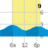 Richmond Plantation tide chart for Monday, May 9, 2022
