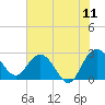 Richmond Plantation tide chart for Saturday, June 11, 2022