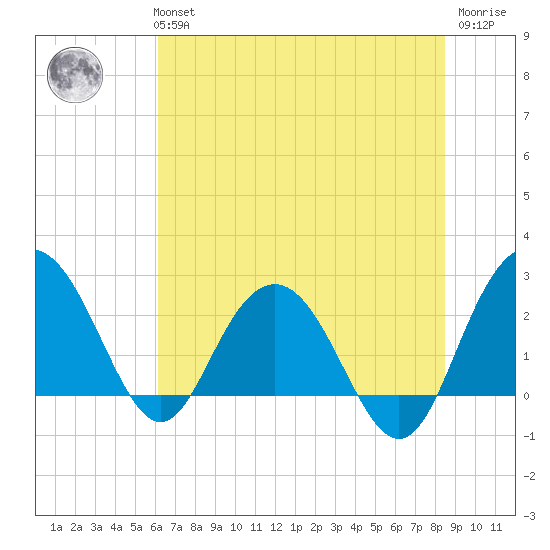 Richmond Plantation tide chart for Tuesday, June 14, 2022