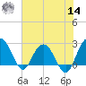 Richmond Plantation tide chart for Tuesday, June 14, 2022