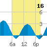 Richmond Plantation tide chart for Thursday, June 16, 2022