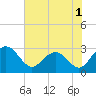 Richmond Plantation tide chart for Wednesday, June 1, 2022