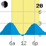 Richmond Plantation tide chart for Monday, June 20, 2022