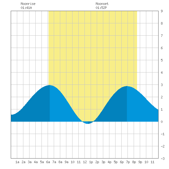 Richmond Plantation tide chart for Tuesday, June 21, 2022