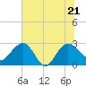 Richmond Plantation tide chart for Tuesday, June 21, 2022