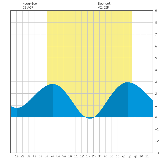 Richmond Plantation tide chart for Wednesday, June 22, 2022
