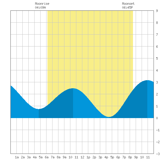 Richmond Plantation tide chart for Sunday, June 26, 2022