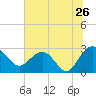 Richmond Plantation tide chart for Sunday, June 26, 2022