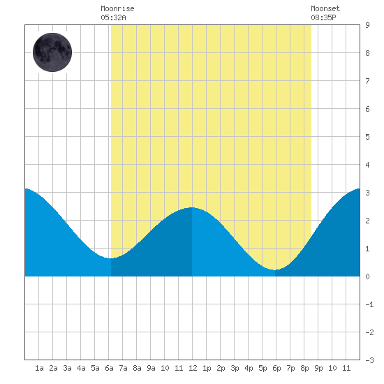 Richmond Plantation tide chart for Tuesday, June 28, 2022