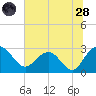 Richmond Plantation tide chart for Tuesday, June 28, 2022