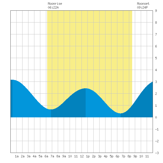 Richmond Plantation tide chart for Wednesday, June 29, 2022