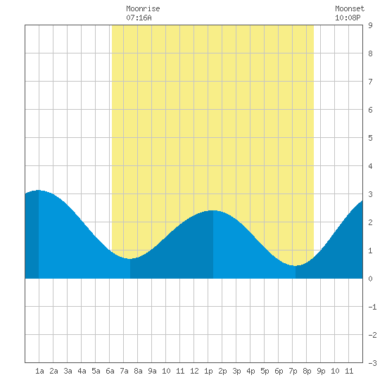 Richmond Plantation tide chart for Thursday, June 30, 2022
