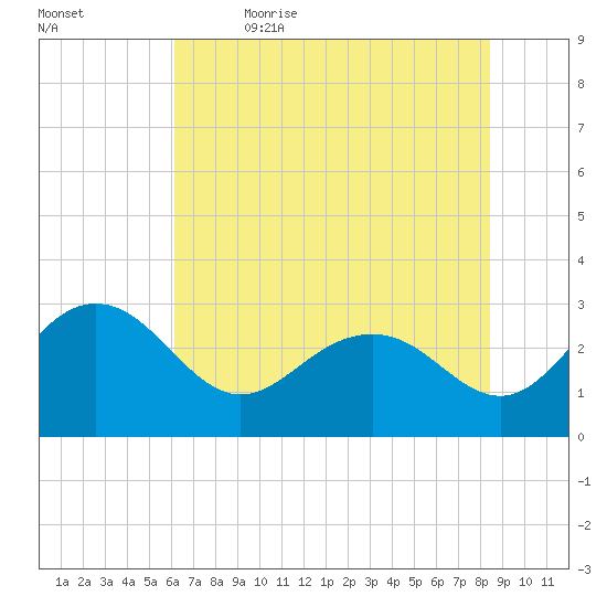 Richmond Plantation tide chart for Friday, June 3, 2022