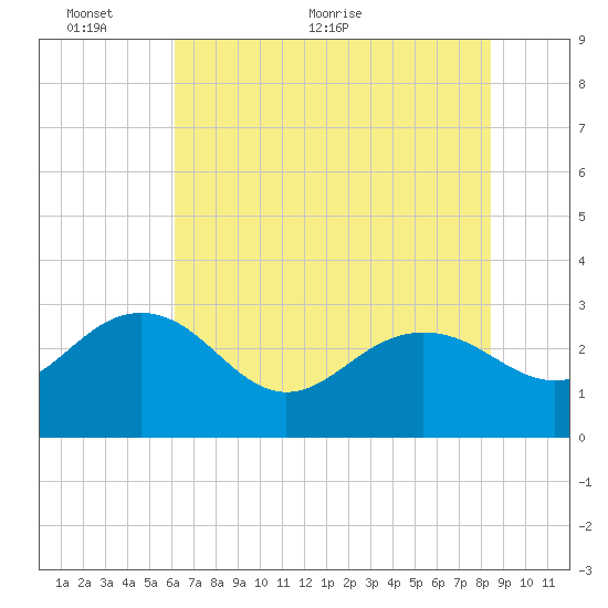 Richmond Plantation tide chart for Monday, June 6, 2022
