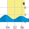Richmond Plantation tide chart for Monday, June 6, 2022