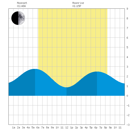 Richmond Plantation tide chart for Tuesday, June 7, 2022
