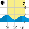 Richmond Plantation tide chart for Tuesday, June 7, 2022