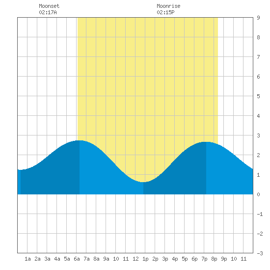 Richmond Plantation tide chart for Wednesday, June 8, 2022